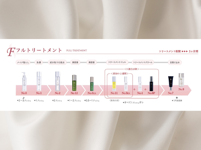 フルトリートメント工程ドクターピュアラボ